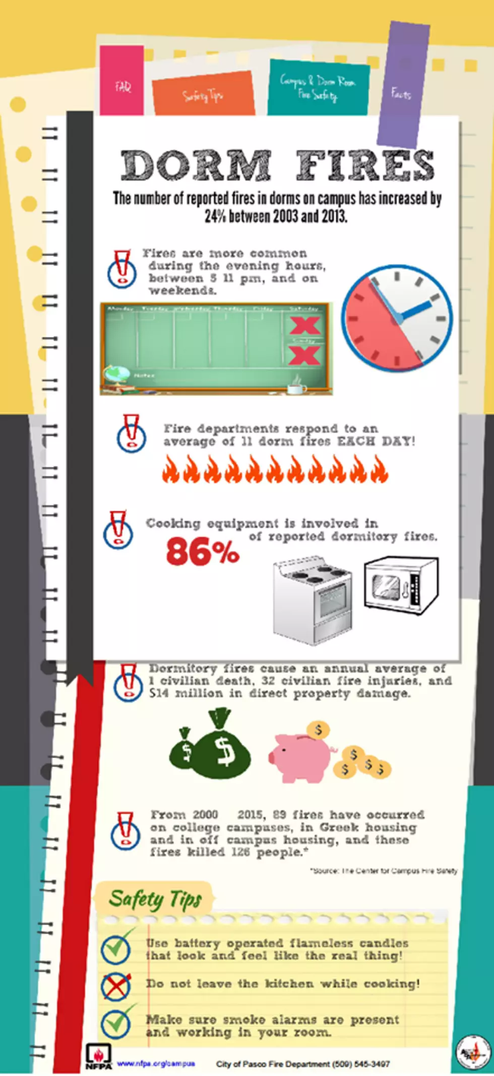 College dorm room fire safety