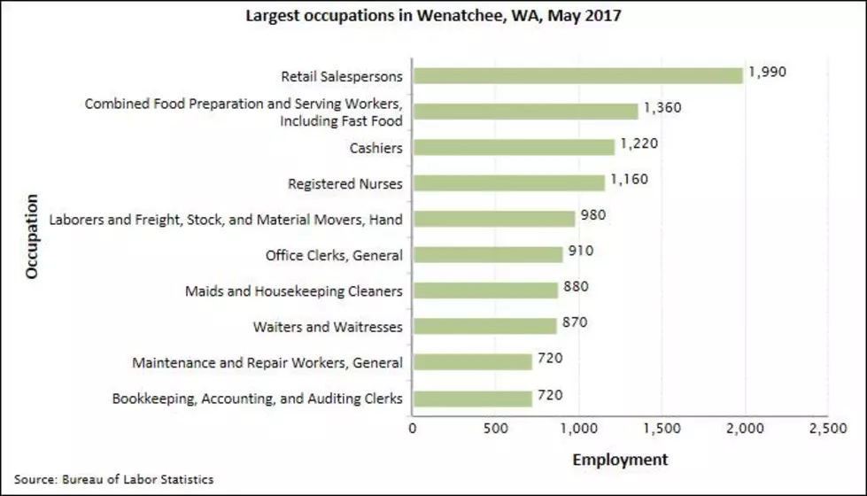 Wenatchee Workers Paid 12 Percent Less Than National Average