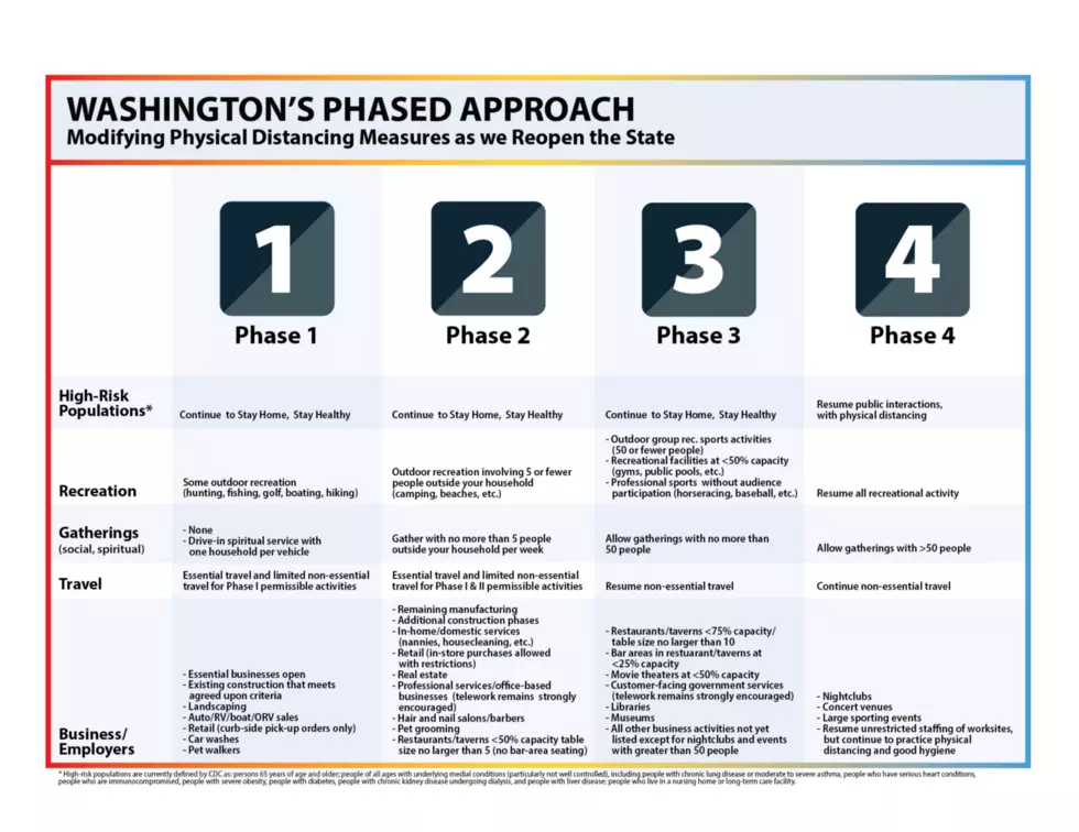 Chelan County Looking to Move to Modified Phase 2 of Re-Open