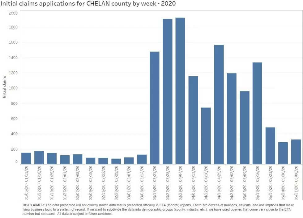 Initial Unemployment Claims Down Statewide, but Slightly Up in Chelan and Douglas Counties