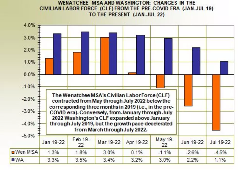 July Had the Lowest Unemployment Rate in Wenatchee’s Recorded History