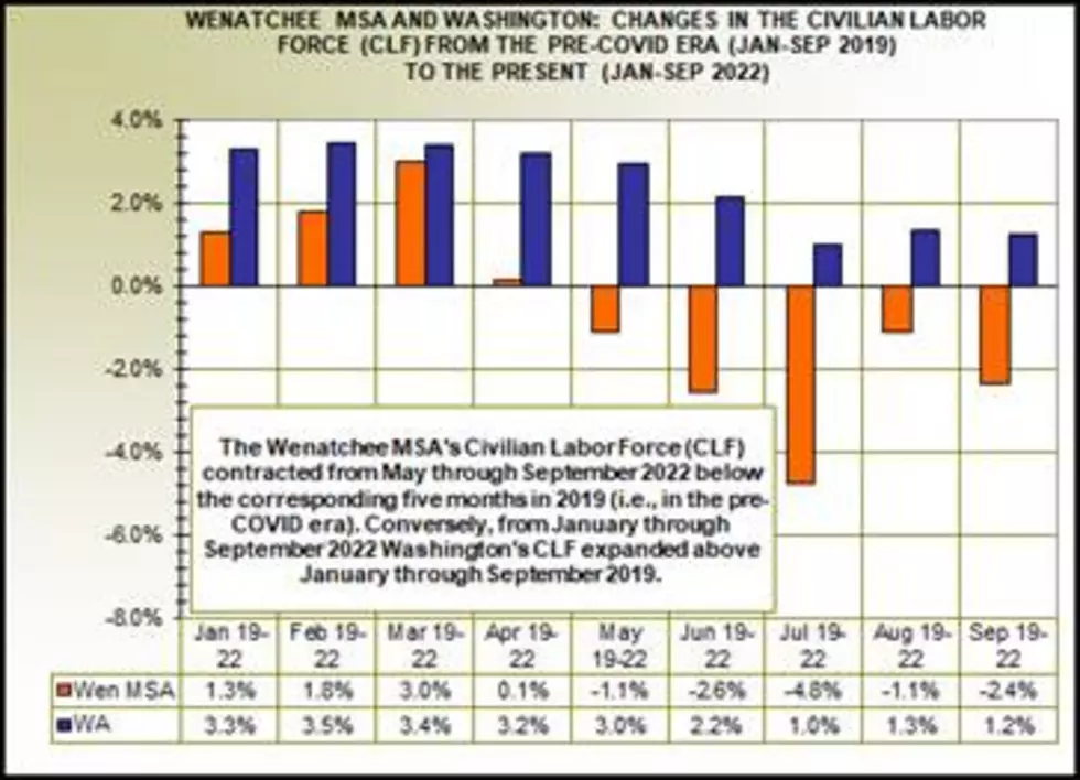 Wenatchee’s Unemployment Rate Dives Down in September Labor Report