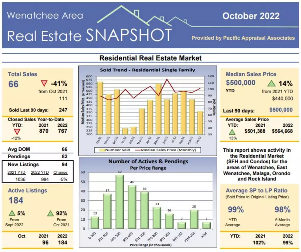 Wenatchee’s October Real Estate Snapshot Shows Prices Rising and Sales Declining