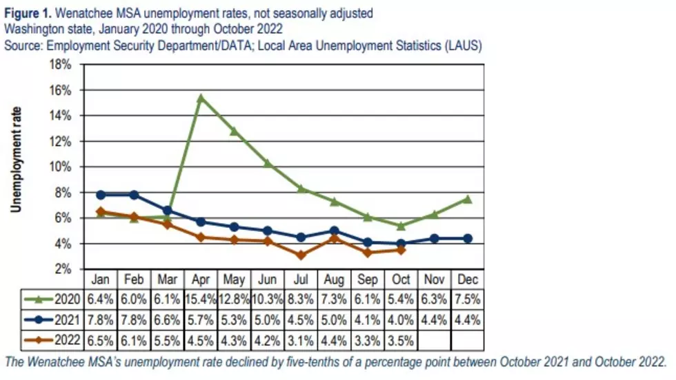 Wenatchee’s Unemployment Rate Drops, So Does the Labor Pool