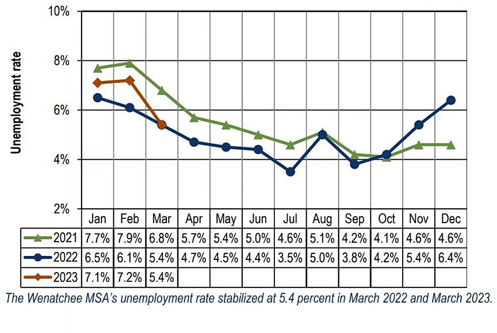 Wenatchee Unemployment Down, But Unchanged From Year Ago