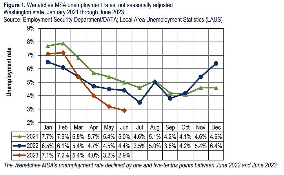 Wenatchee Sees Yet Another Dip in Unemployment Rate and Labor Pool