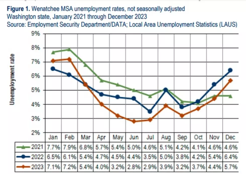 Graphic: Washington Employment Security Department