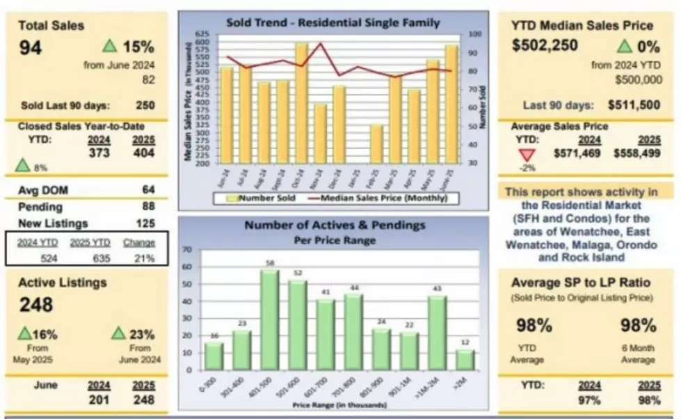 June 2025 Wenatchee Real Estate SNAPSHOT Image: Pacific Appraisal Associates