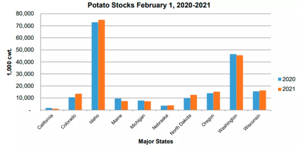 NW Potato Stocks Hit 135M CWT To Start February