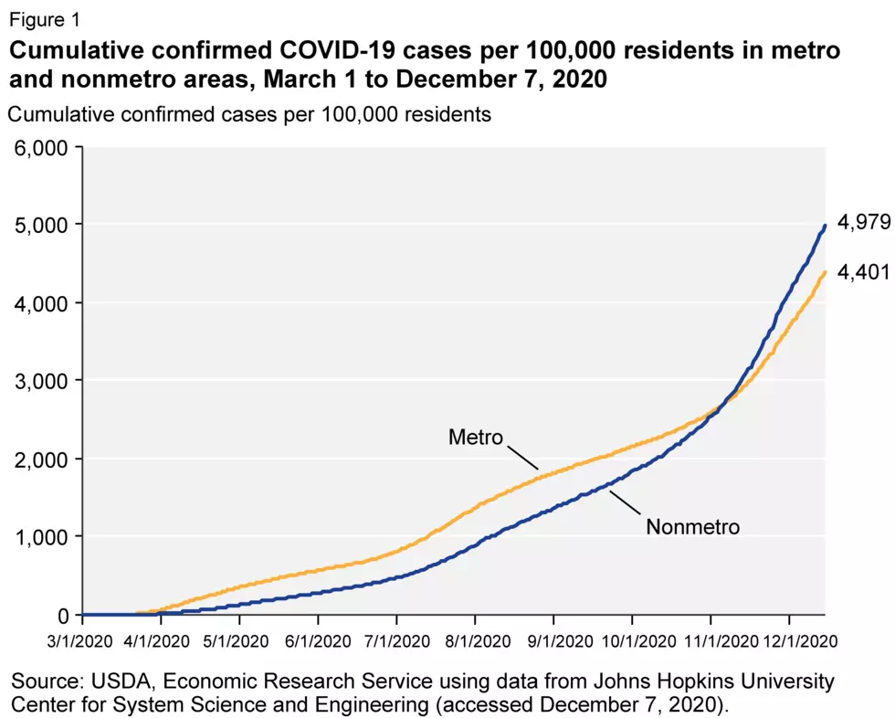 ERS: Rural Residents More Vulnerable to Serious COVID-19 Infections