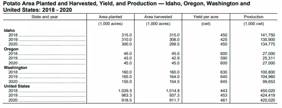 Value Of PNW Potatoes Over $1.8B