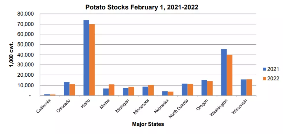 PNW Potato Stocks Drop Slightly