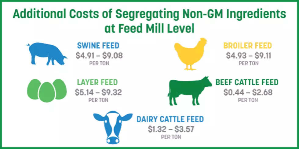 Report Examines Impact of Increased Use of Non-GM Feed