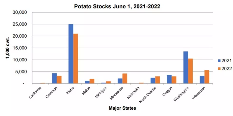 PNW Potato Stocks Total 34.5 Million CWT On June 1st