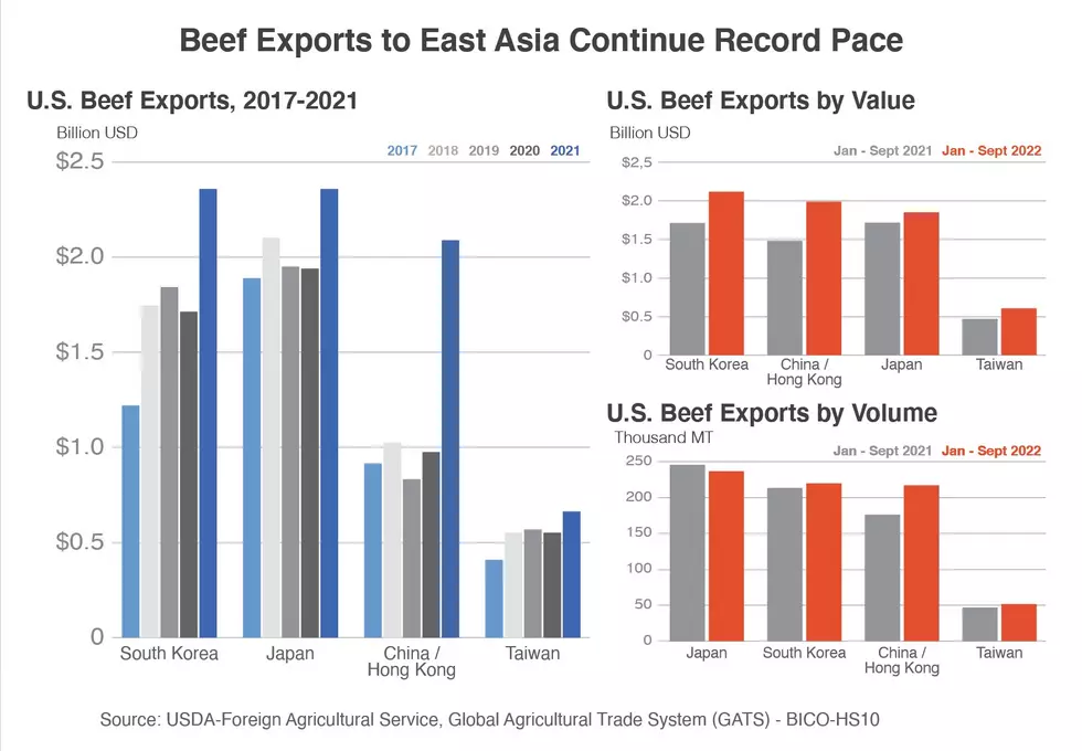 U.S. Beef Exports to East Asia on a Record Pace