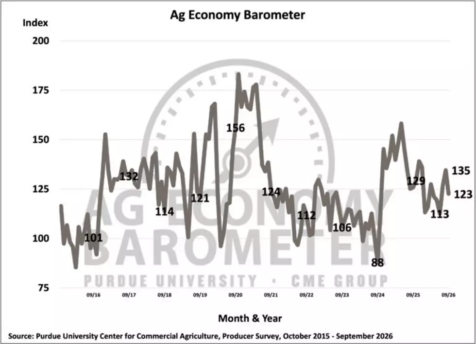 Farmer Sentiment Dipped In September