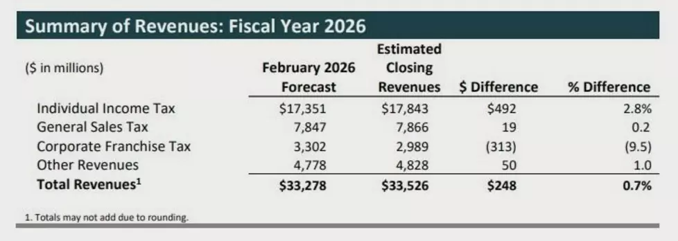 Minnesota Management and Budget