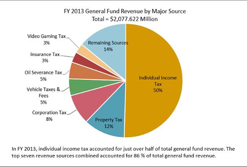 Montana Revenues Driven by Individual Income Tax, Possibly Increased in 2012 Because of Tax Uncertainty