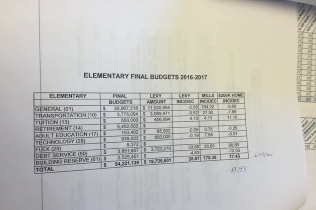 Missoula Elementary Budget Request Decreases, But Bond Payments Overshadow Reduction