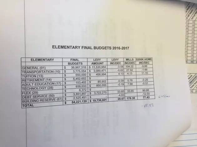 Missoula Elementary Budget Request Decreases, But Bond Payments Overshadow Reduction
