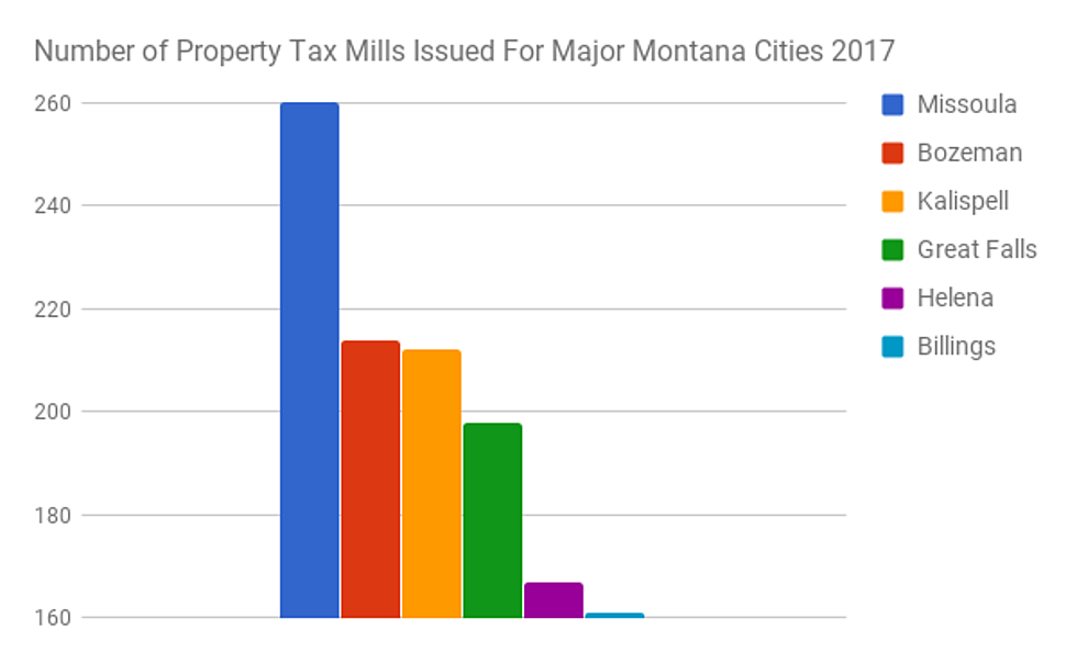 Missoula is 'King of the Hill' When it Comes to High Property Taxes