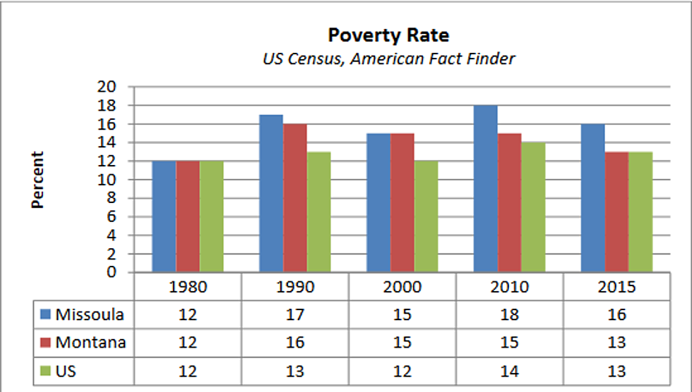 Alarming Rates of Poverty and Child Abuse Revealed in Missoula