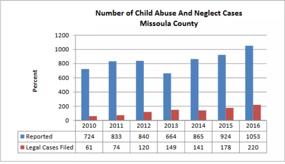 Alarming Rates of Poverty and Child Abuse Revealed in Missoula Health Assessment