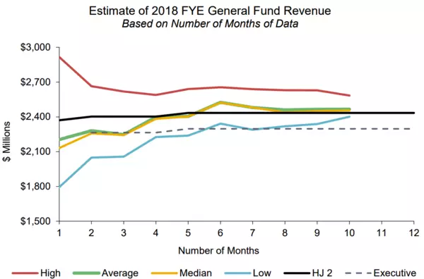mt-revenue-trending-higher-than-governor-expected