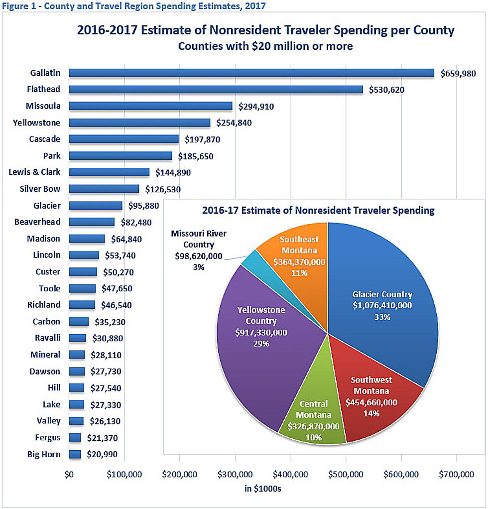 All Areas of Montana Benefit from $3.24 Billion in Nonresident Travel Spending