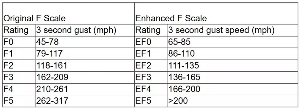 Tornado EF scale - NOAA