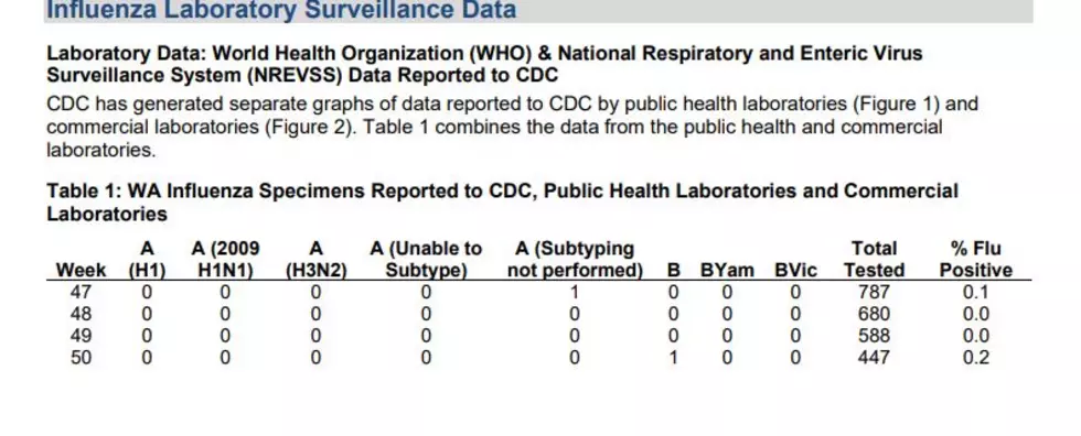 Flu in WA state almost non existant now (WSDOH)