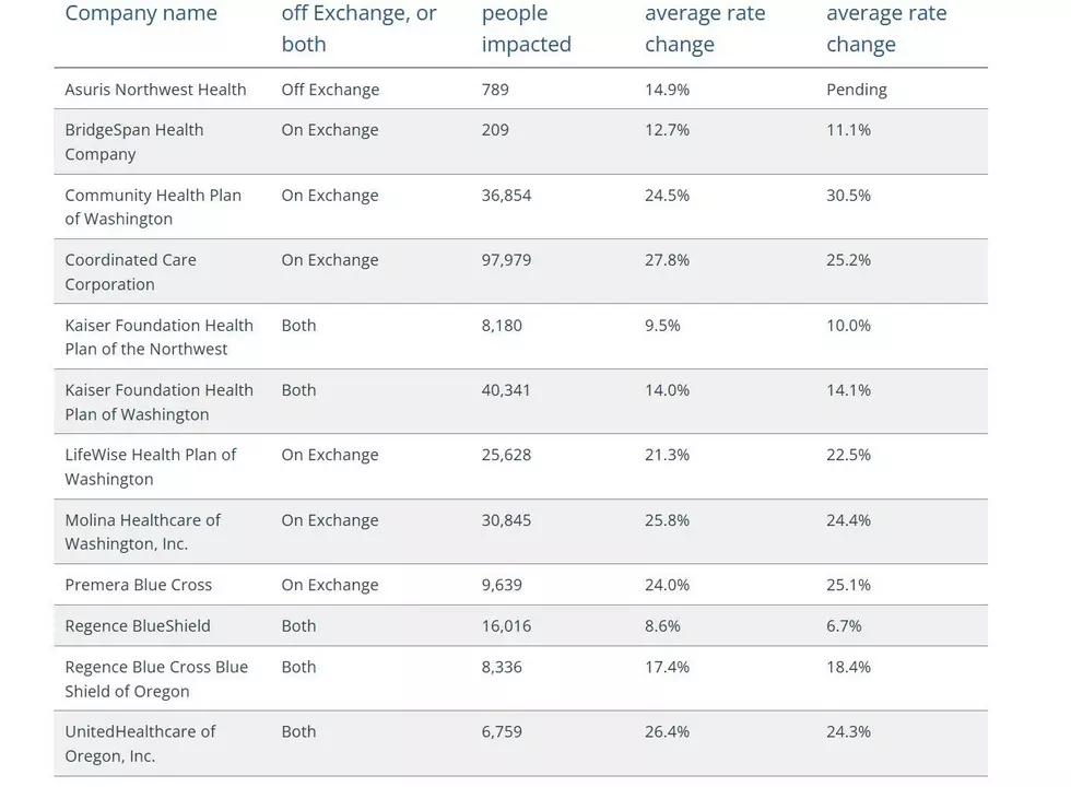WA Insurance Commissioners Website--premium jumps