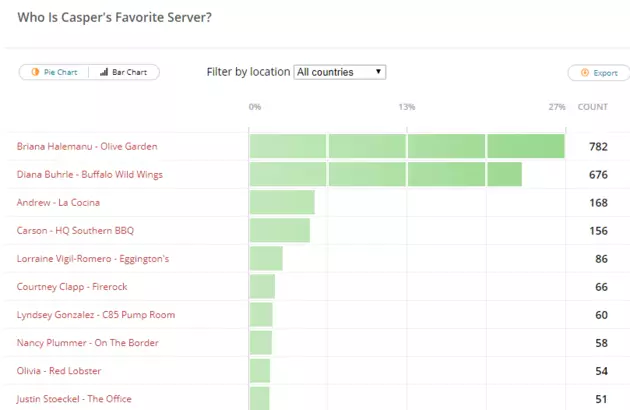 Casper S Favorite Server Announced Poll Results