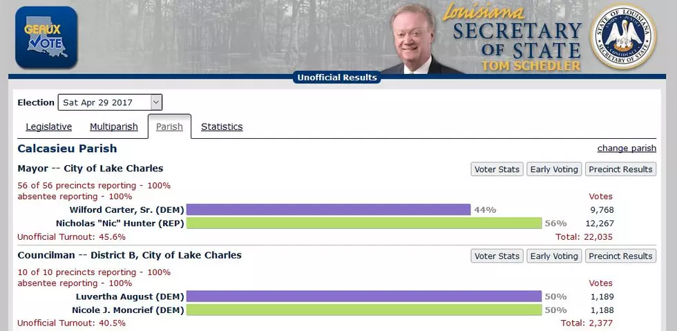 Elections Don&#8217;t Get Any Closer Than This Lake Charles Race!
