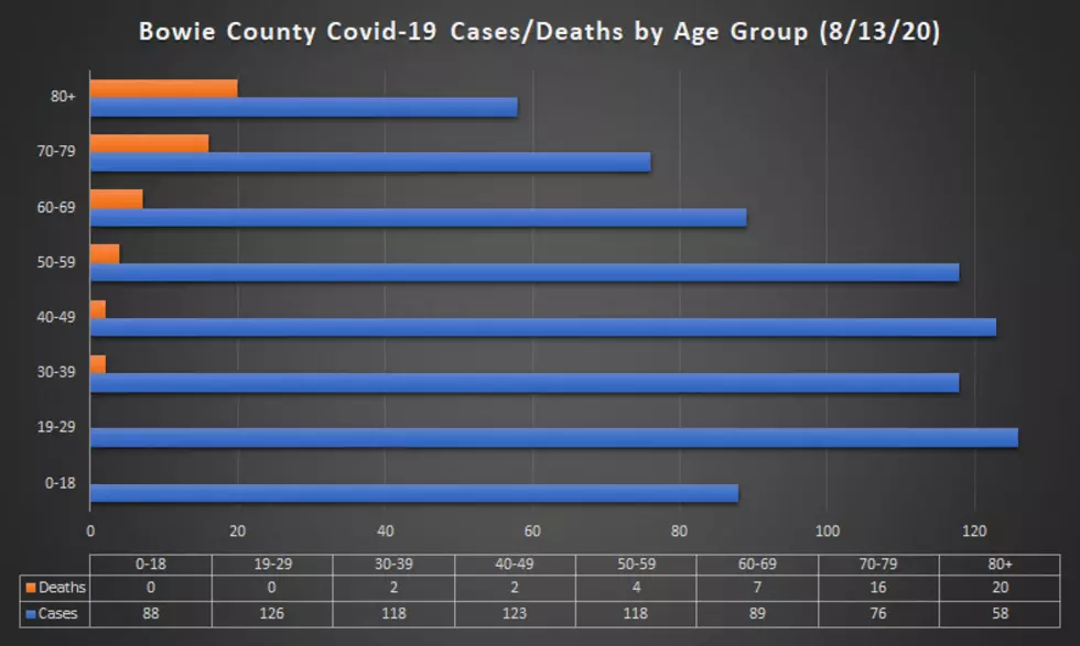 Four More Deaths In Bowie County In 24 Hours