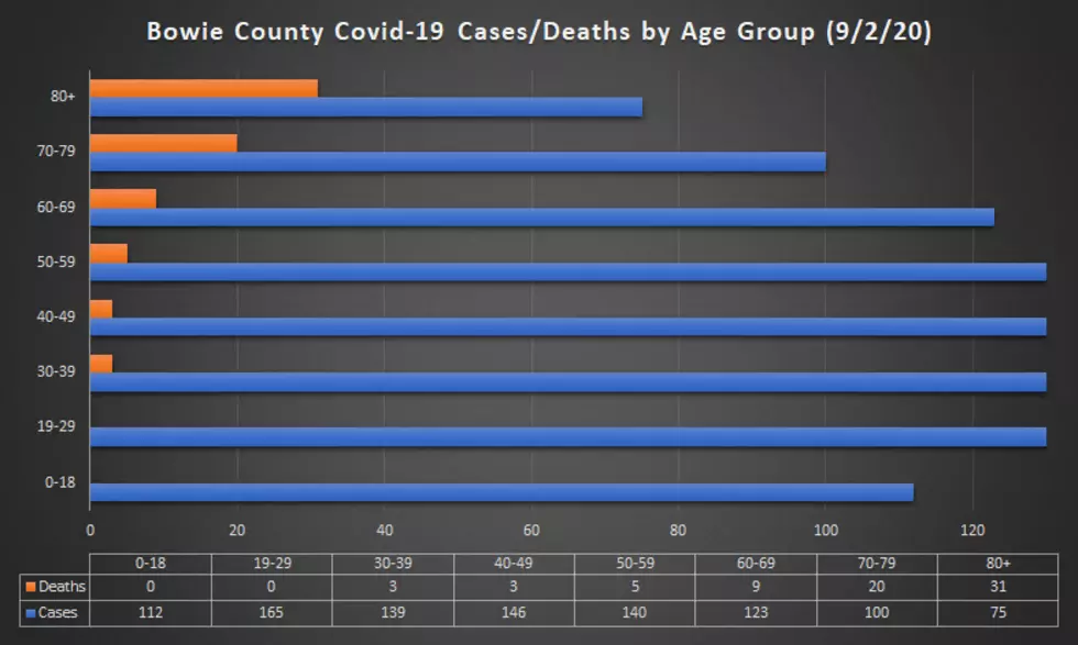 One More COVID death in Cass County, Two in Miller County