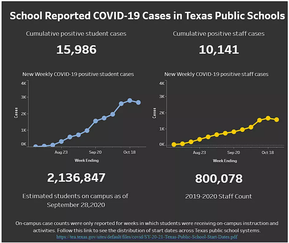 Texarkana Area COVID-19: By The Numbers - October 30