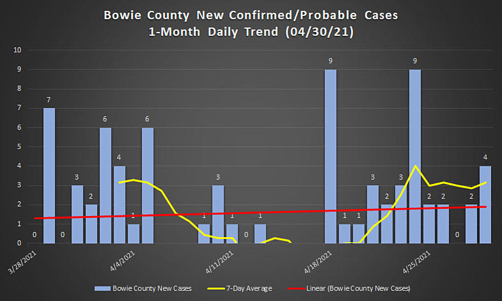 Texarkana Area COVID-19 Numbers for April 30, 2021