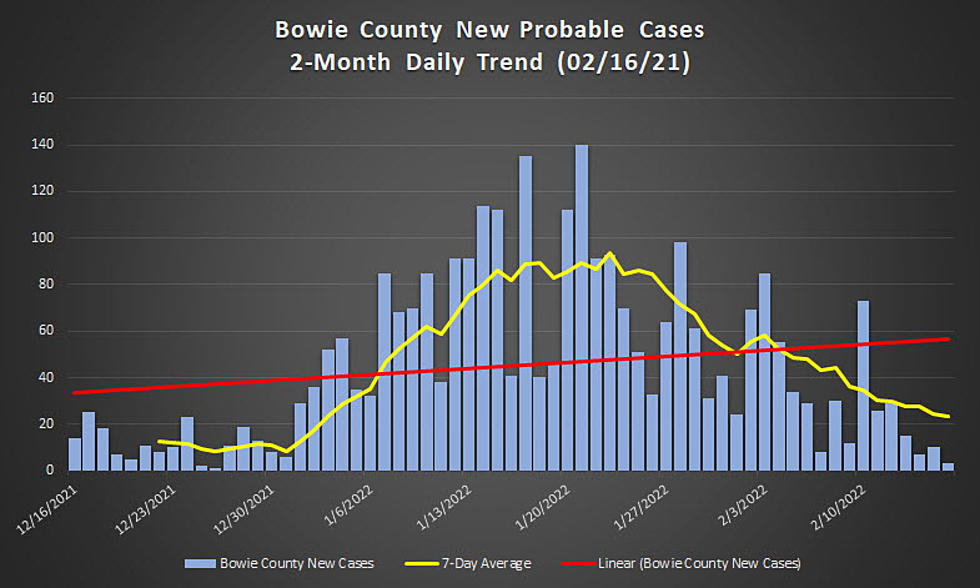 Area COVID Cases Finally See Significant Drops &#8211; Texarkana-Area COVID-19 Numbers for February 17