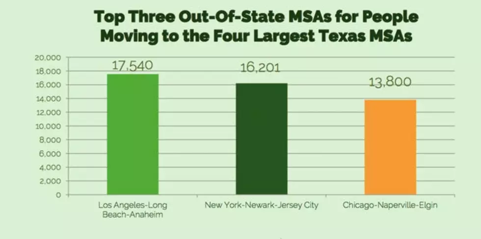 More and More Chicago, Los Angeles, New York Transplants Are Coming to Texas