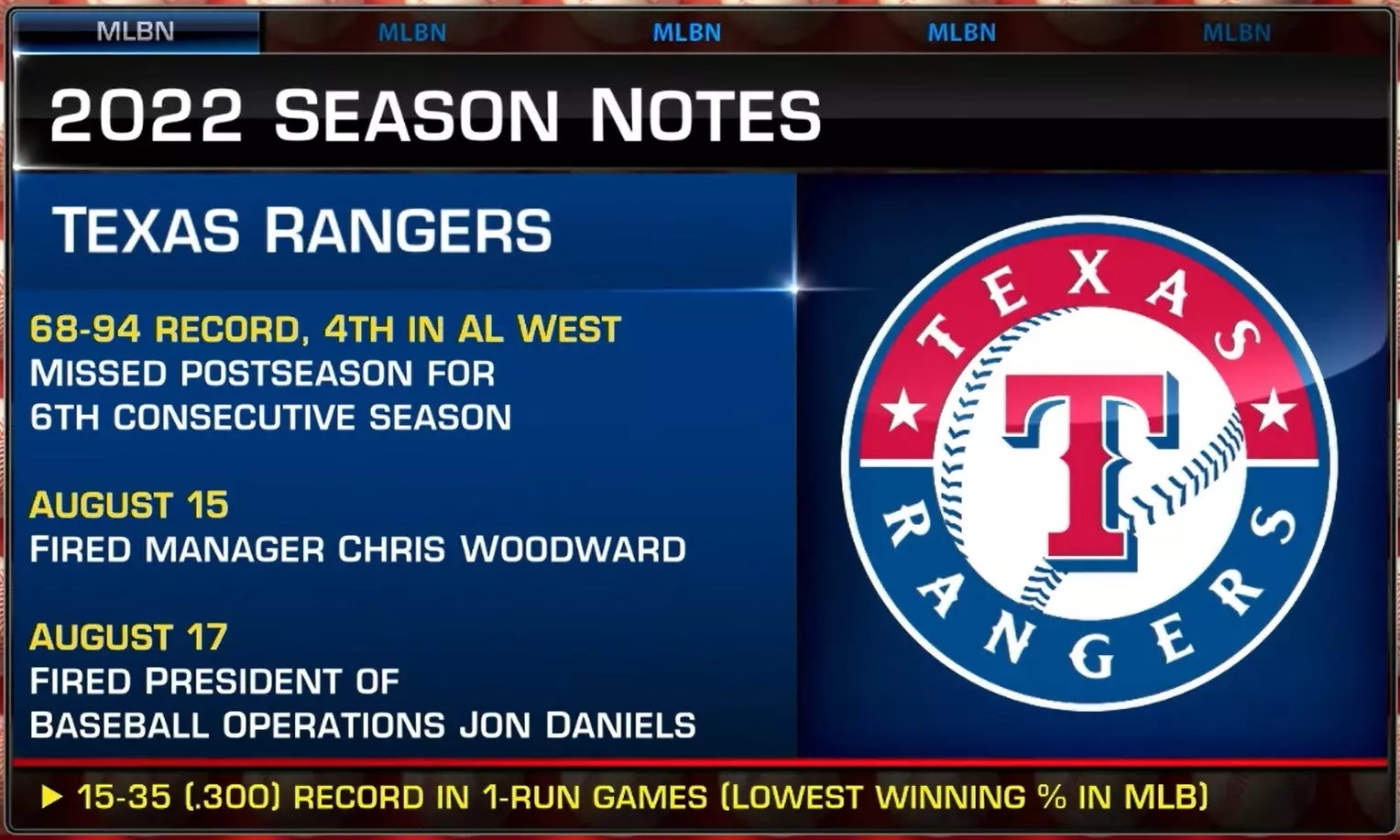 Texas Rangers fire GM Jon Daniels after 16-year run