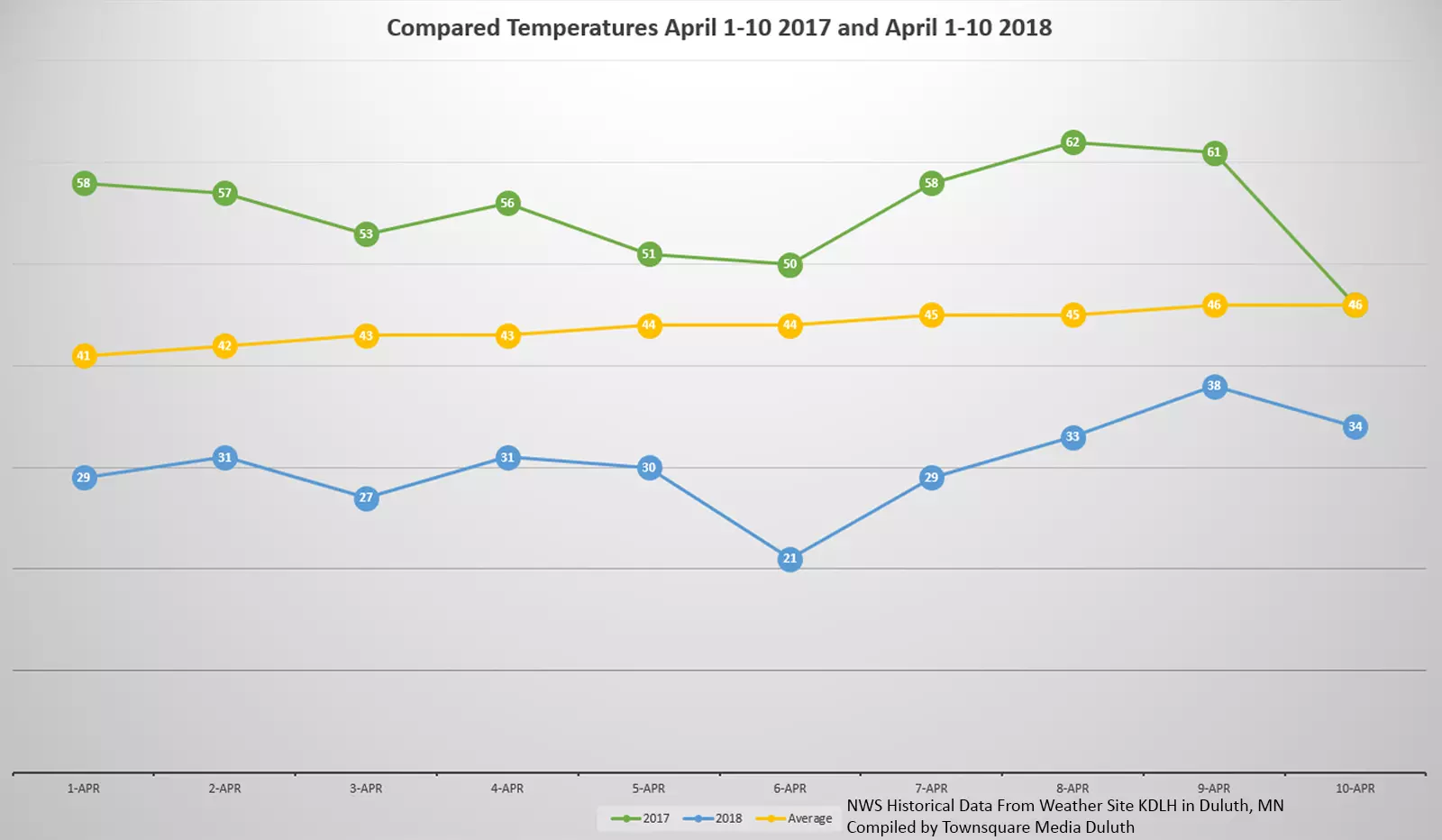 How Much Colder Has April 2018 Been Than April 2017 in Duluth?