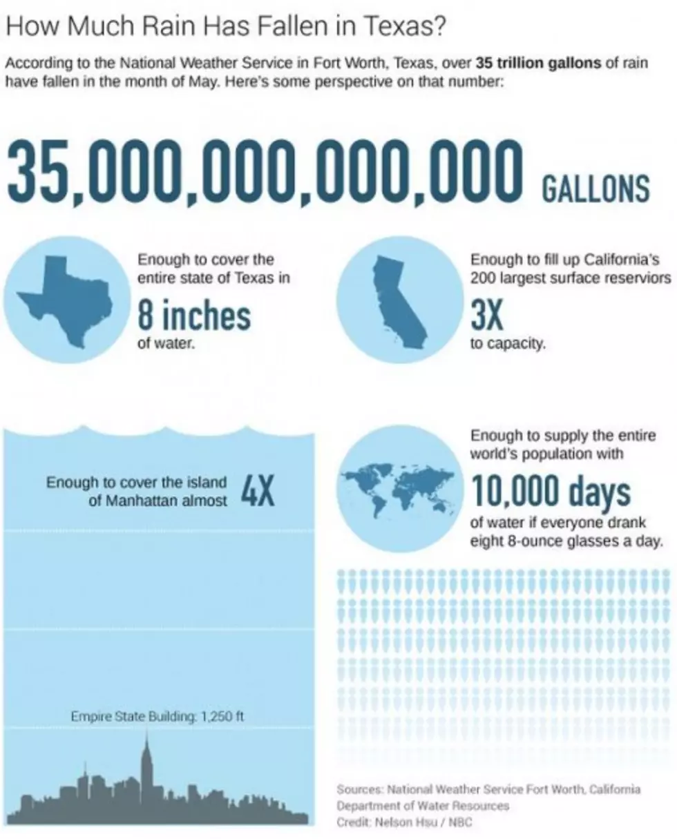 How Much Rain Has Really Fallen On Texas?