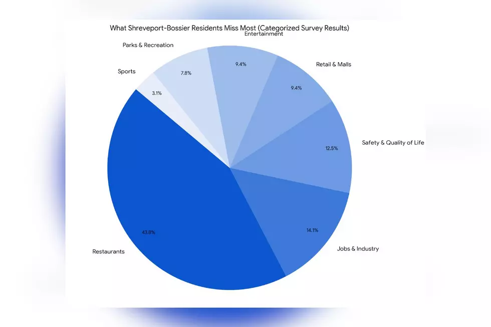 Graph generated from Facebook responses by Gemini