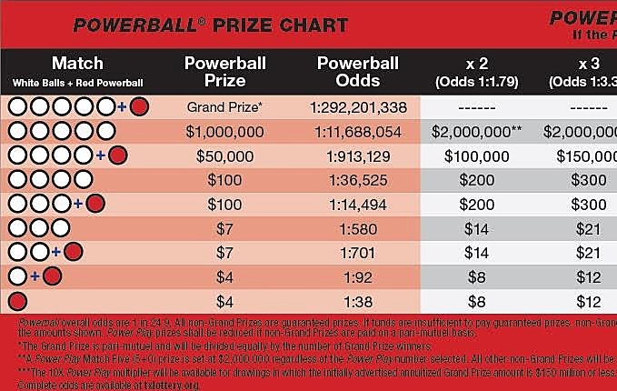Texas Powerball Prize Chart