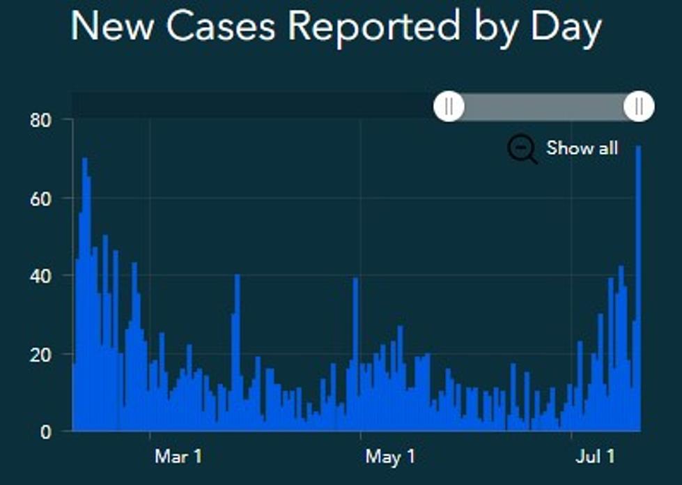 Highest Daily Count of COVID-19 Cases Reported in Lubbock Since February