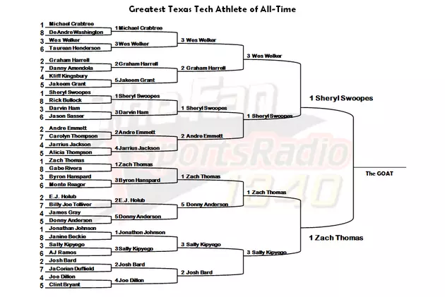 Who Is the Greatest Texas Tech Athlete of All Time &#8212; Zach Thomas or Sheryl Swoopes? [Poll]