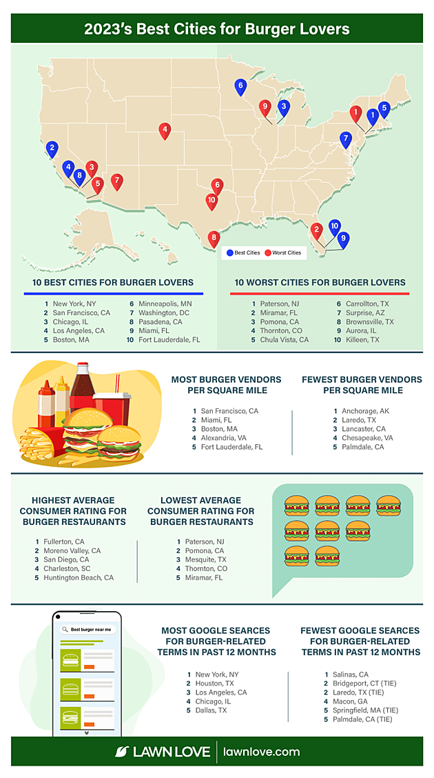 The Best and Worst Cities in Texas for Burger Lovers