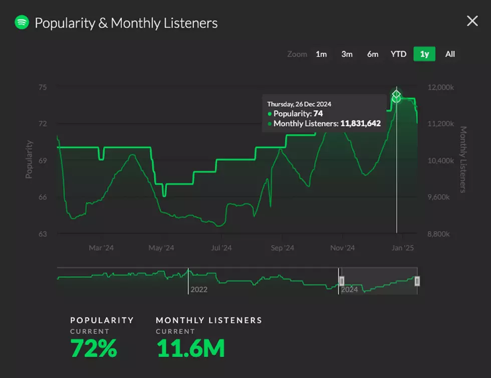 Carrie Underwood Spotify Numbers