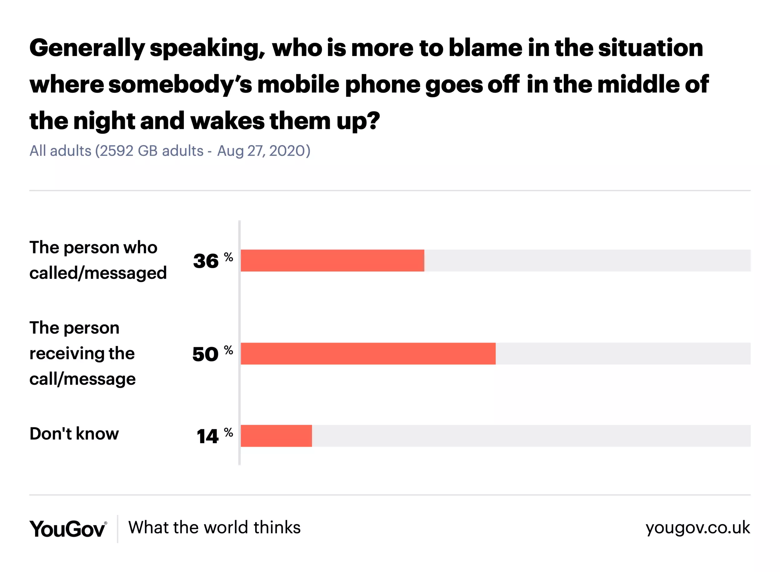 Whose Fault Is It if Your Phone Wakes You Up at Night